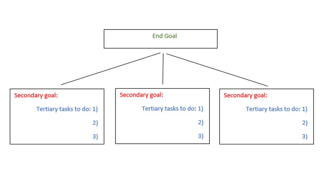 Flow chart for planning entrepreneurial goals