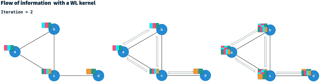 WLK: In each iteration each node vector gets updated with information from neighboring nodes. Therefore, after t iterations, each node contains information from nodes with t-hop distance. Image by author.