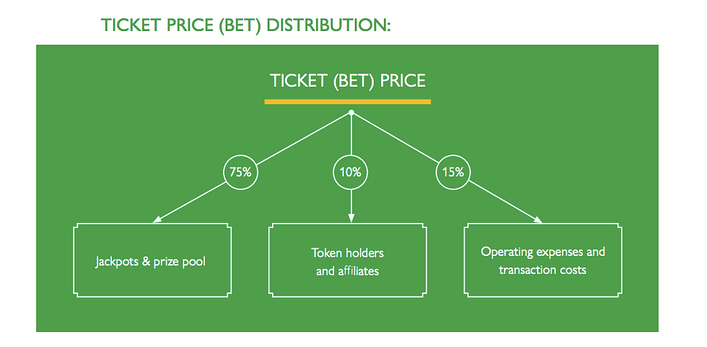 Smart contract based games of chance Smart contract based games of chance
