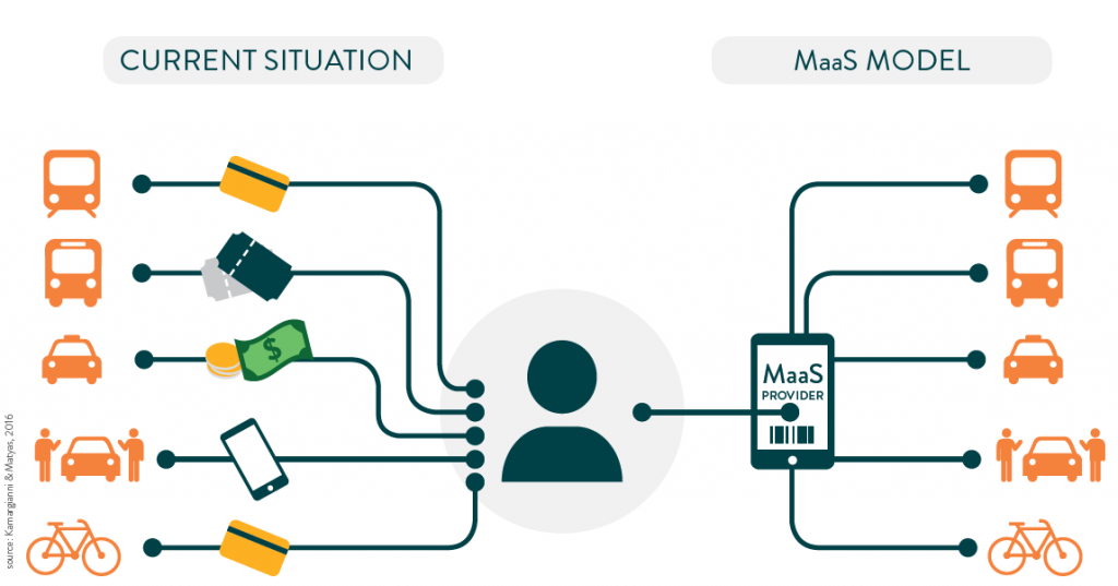 A Representation of the MaaS System. Image by: https://bipformaas.it/en/what-is-maas-lets-learn/.