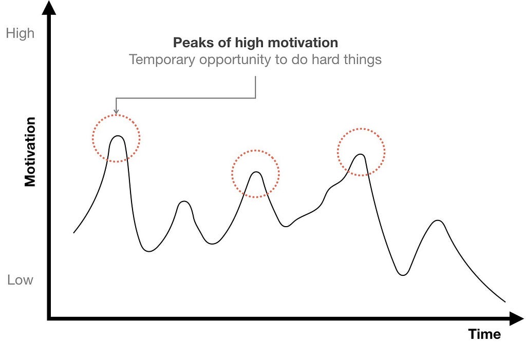Line graph showing fluctuations in motivation over time with peaks and valleys. The graph is labeled with ‘Motivation’ on the vertical axis and ‘Time’ on the horizontal axis. Three peaks are highlighted with red dashed circles, indicating ‘Peaks of high motivation’ and described as ‘Temporary opportunity to do hard things.’ The graph overall shows a declining trend in motivation.