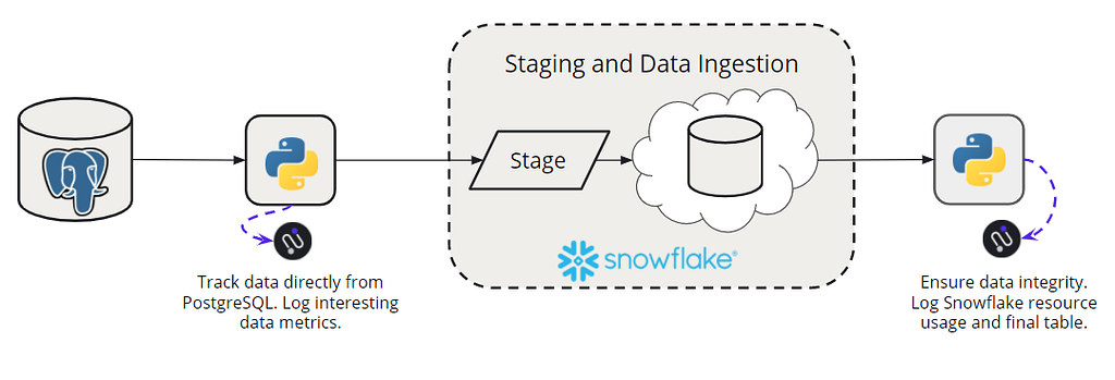 staging and data ingestion