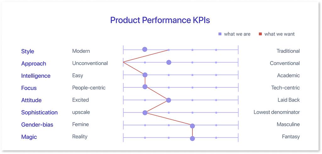 Product Performance KPIs