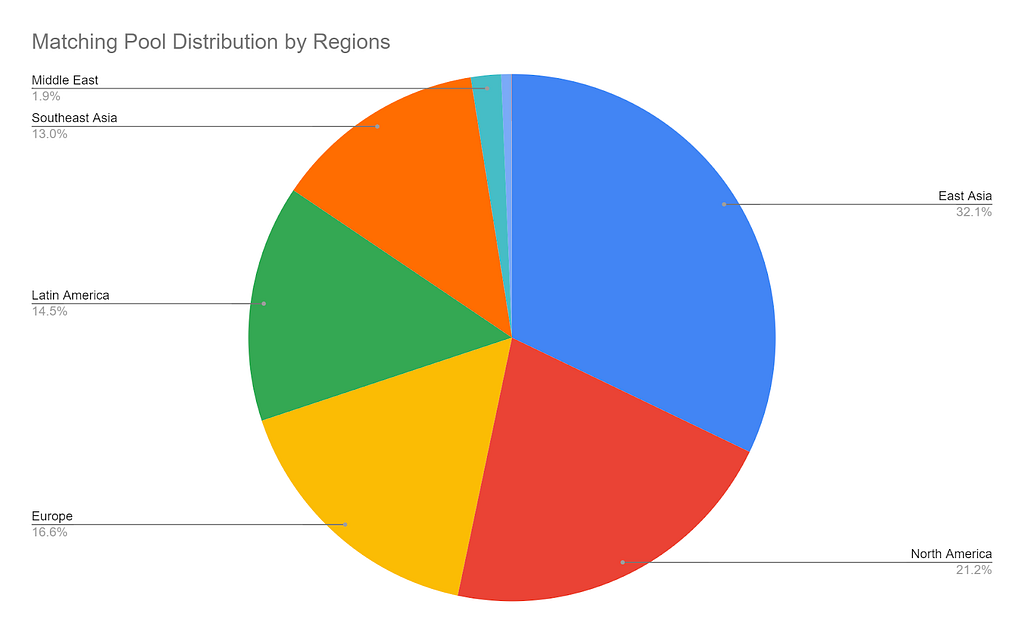 Pie chart of how the matching pool was divided by region, where East Asia claims the most at 32.1% and North America is next at 21.2%.
