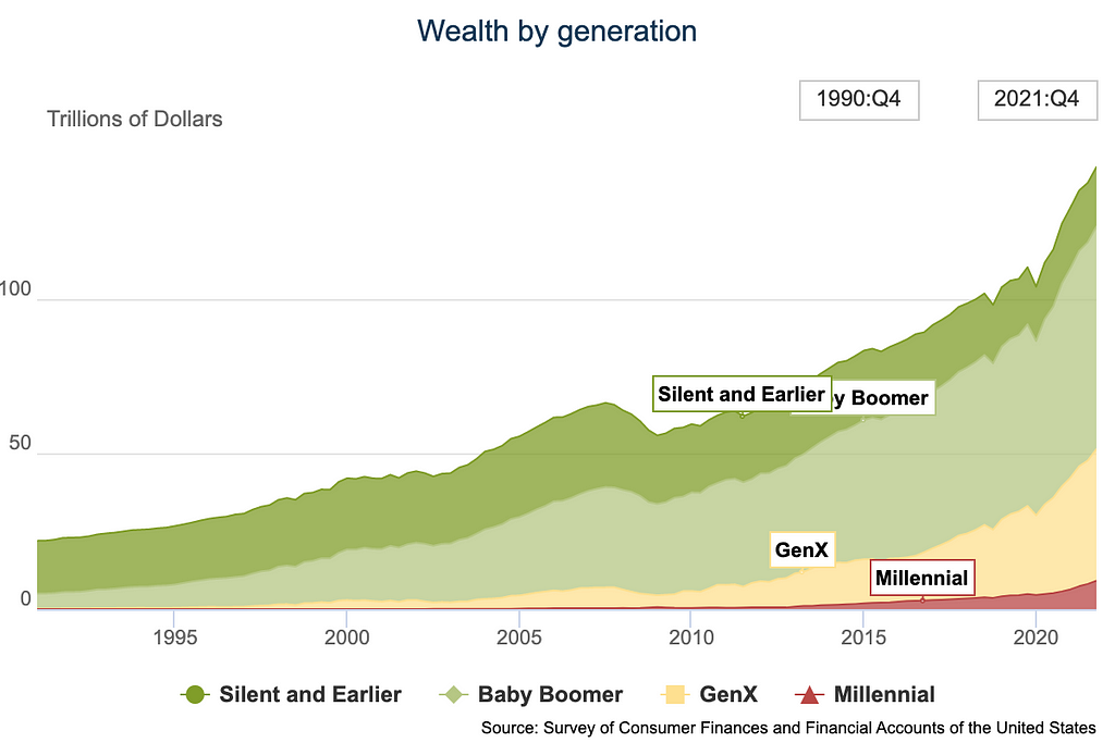 A graph from the US Federal Reserve showing wealth by generation in trillions of dollars.