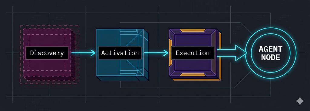 Agent Skills: Progressive Disclosure in Three Stages