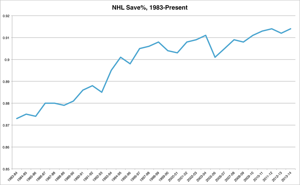 NHL Goaltending Save Percentage