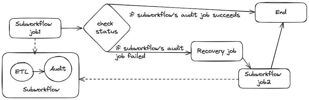 An example of auto-recovery ETL workflows