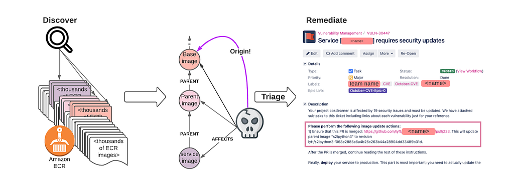 Diagram of how we convert container scan data into tickets, linked with automated pull requests