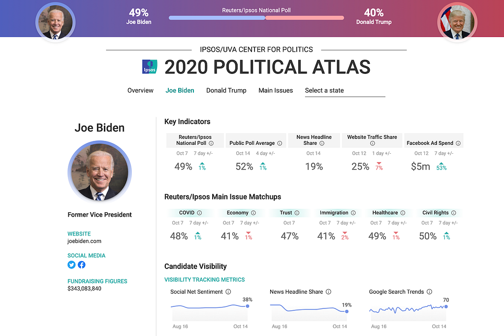 Interactive charts and graphs of Joe Biden’s polling and sentiment data points in the presidential race against Donald Trump.