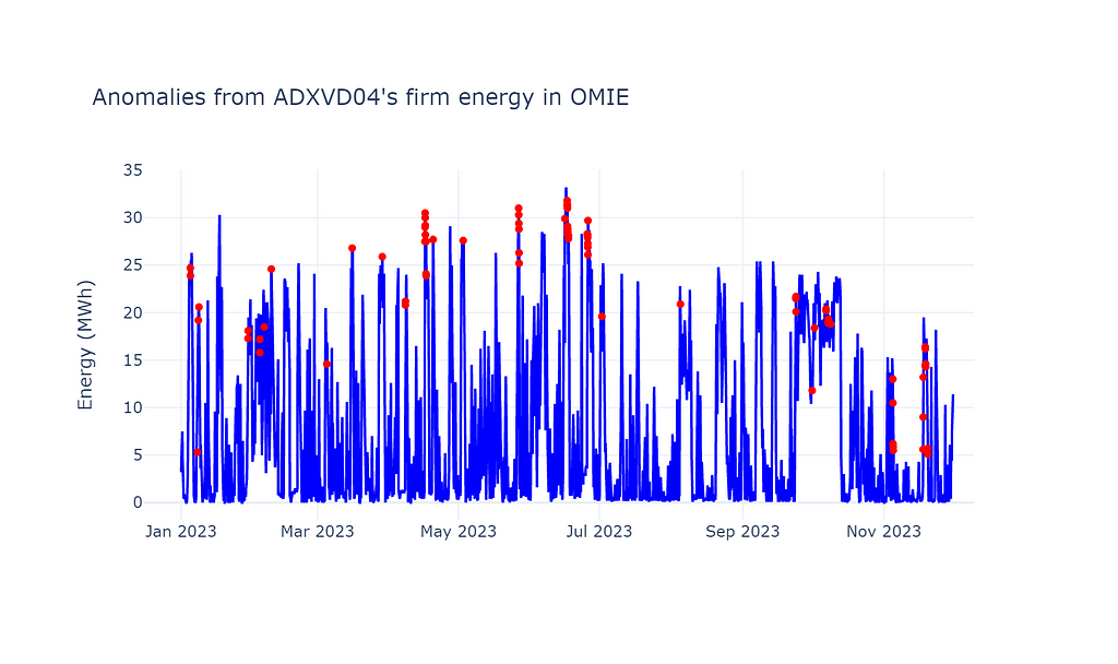 Visualización de anomalías detectadas en las ofertas de generación energética de EOLICA AUDAX (ADXVD04) en el mercado de OMIE durante 2023.