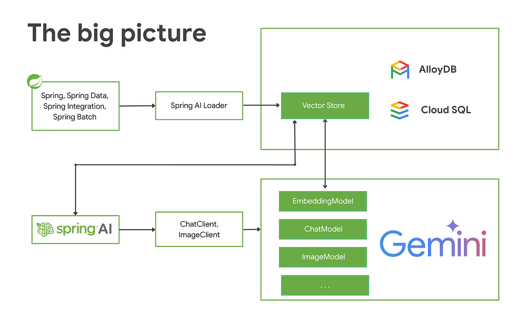 I Tried 15+ Spring AI Courses — Here Are My Top 7 Recommendations