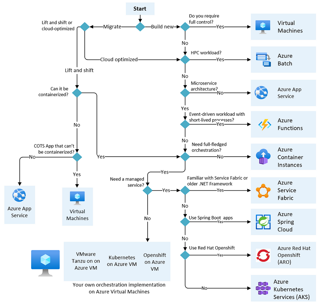 Designing a System with Azure Cloud Services — A Guide on How to Choose ...