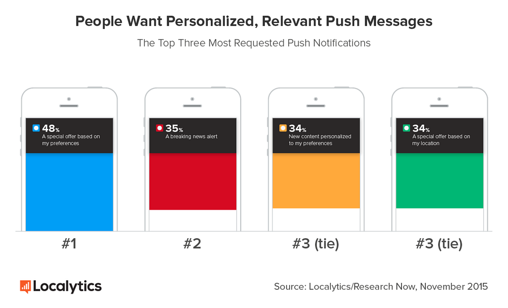 push notification statistics by localytics