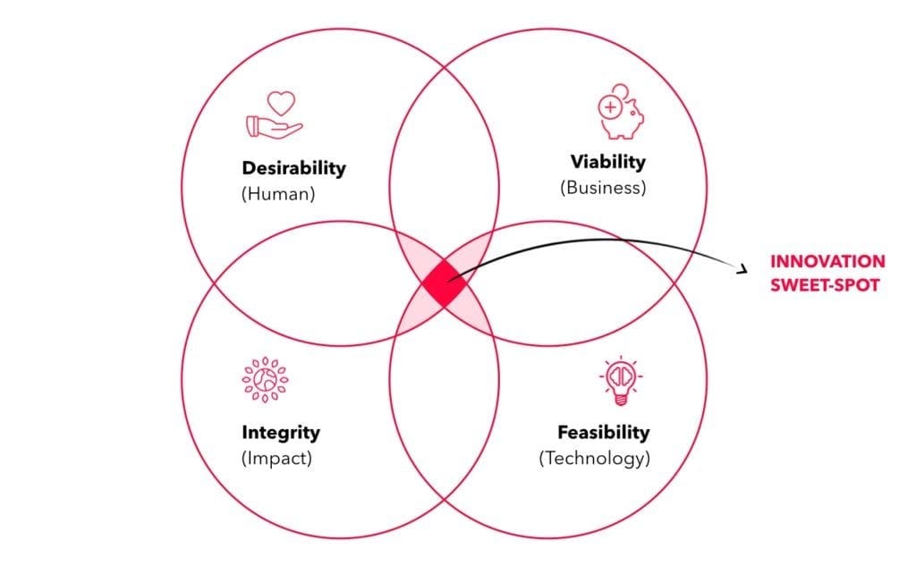Board of Innovation’s ‘Future-centered innovation sweet spot’, adding a fourth lens for ‘Integrity’ to the original three.