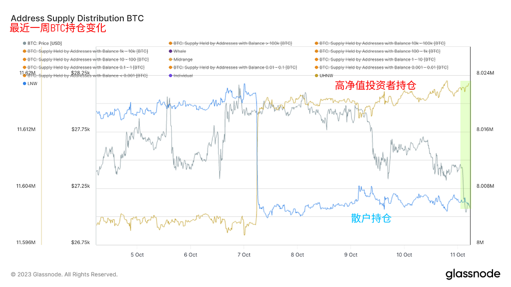 矿工持有BTC保持稳定 高净值投资者下跌中增持BTC和ETH CME在26,400美元仍有一个缺口 — 2023.10.11