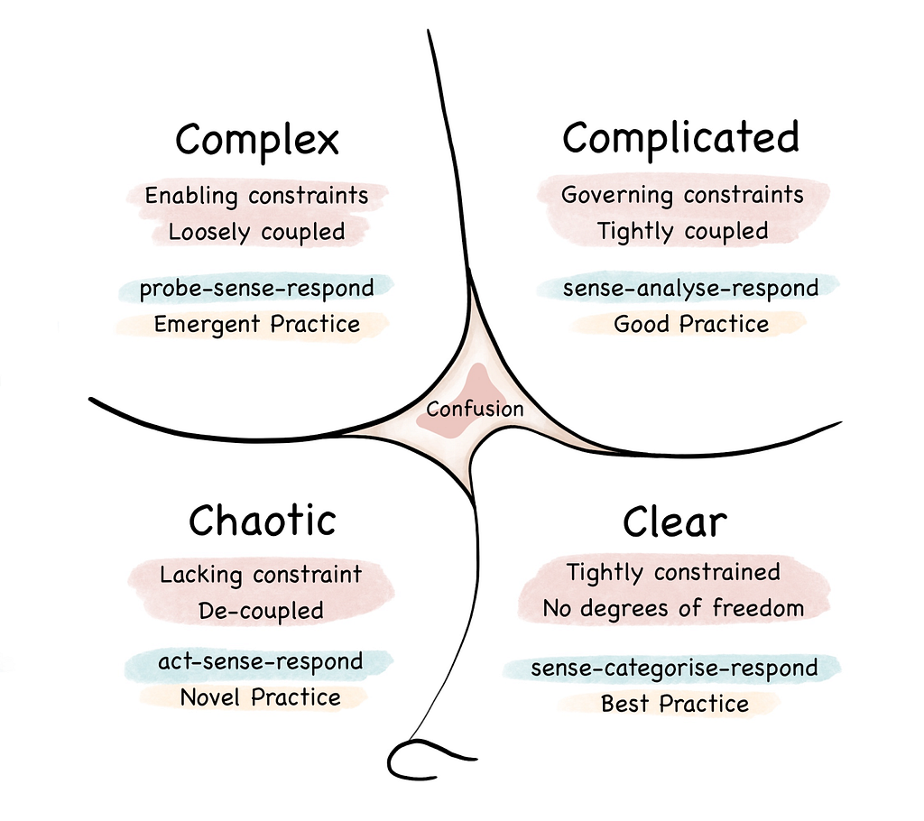 Established diagram of the Cynefin framework with four quadrants with an abstract shape in the middle, including complex, chaotic, clear, complicated, and confusion