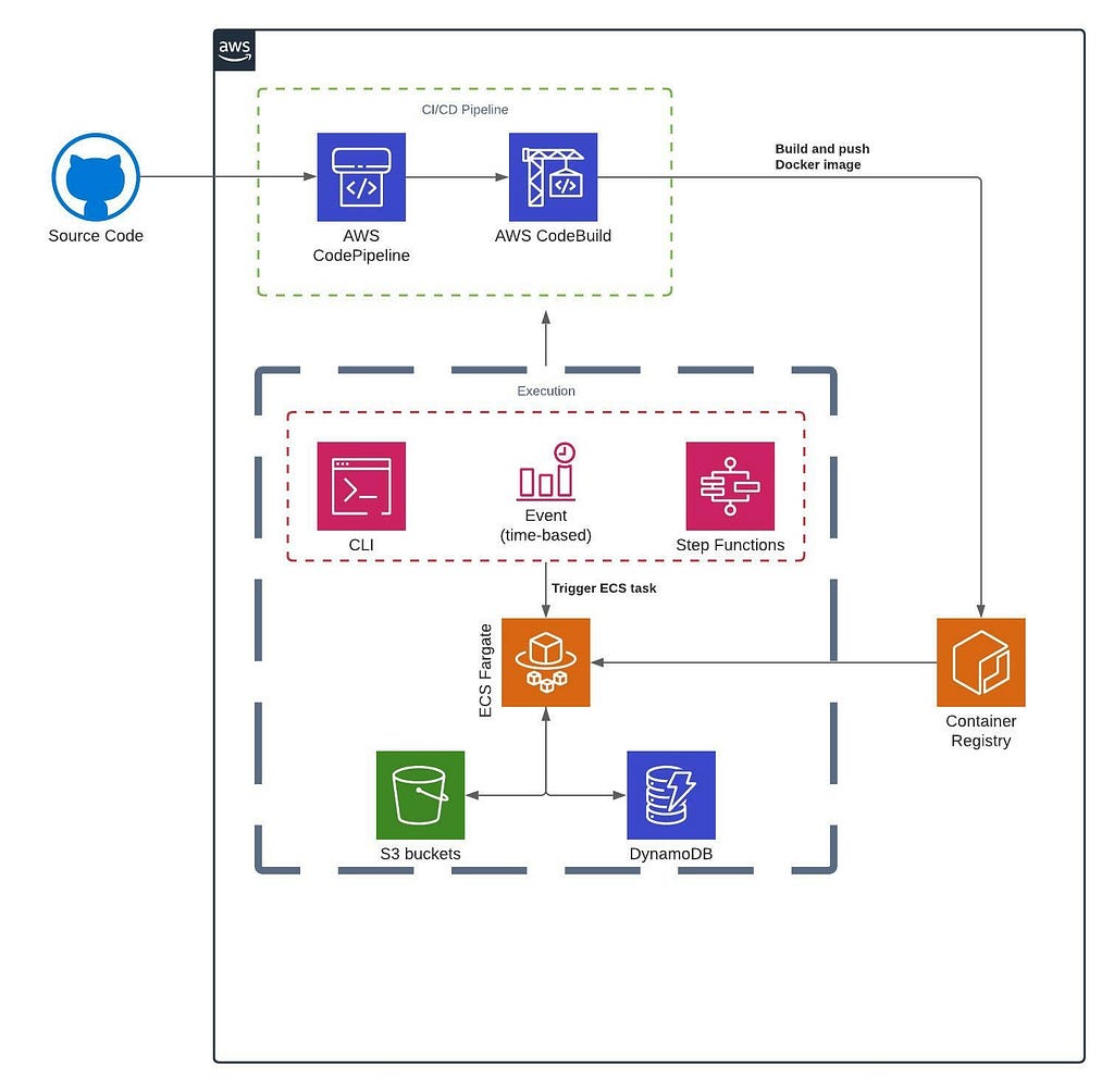 Figure 1: High level diagram showing implementation of AWS Step Functions