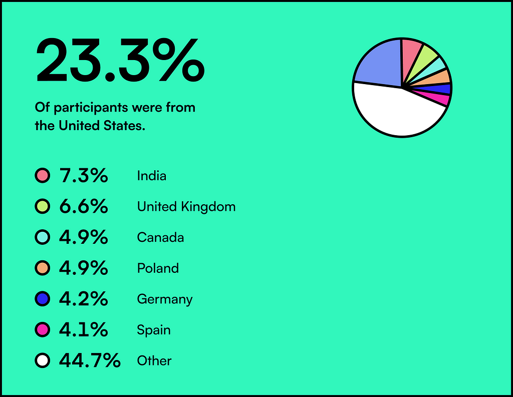 23.3% of the participants were from the United States, followed by 7.3% from India, and 6.6% from the UK