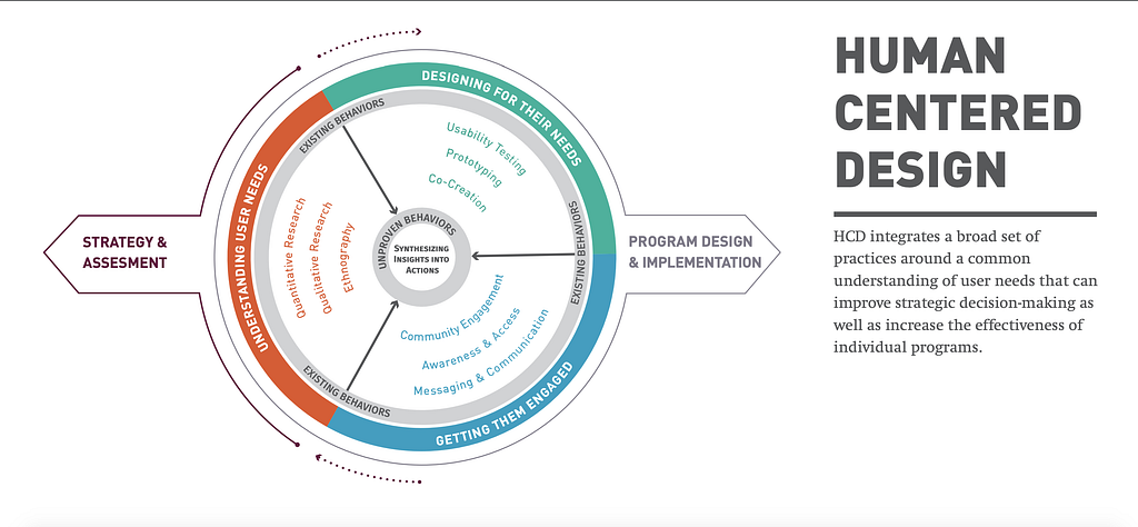 A graphic showing how human-centered design integrates a broad set of practices around a common understanding of human needs.