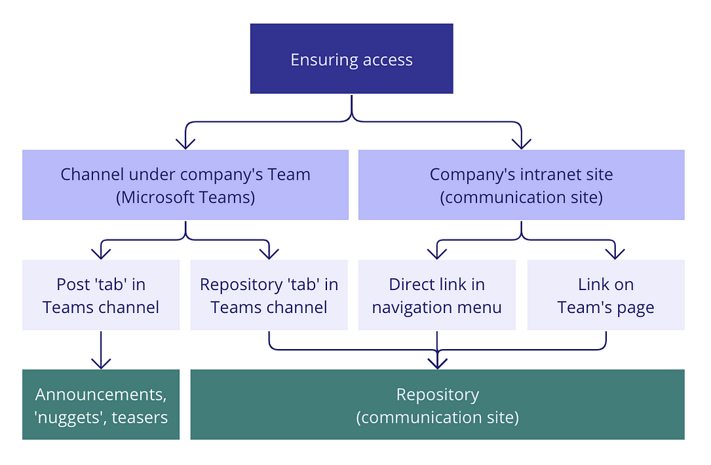 Information architecture of communication channels used to ensure easy access to the repository: a channel under the company’s Team with a repository ‘tab’, and a communication site with a direct link in the navigation menu and a link on the team’s page.