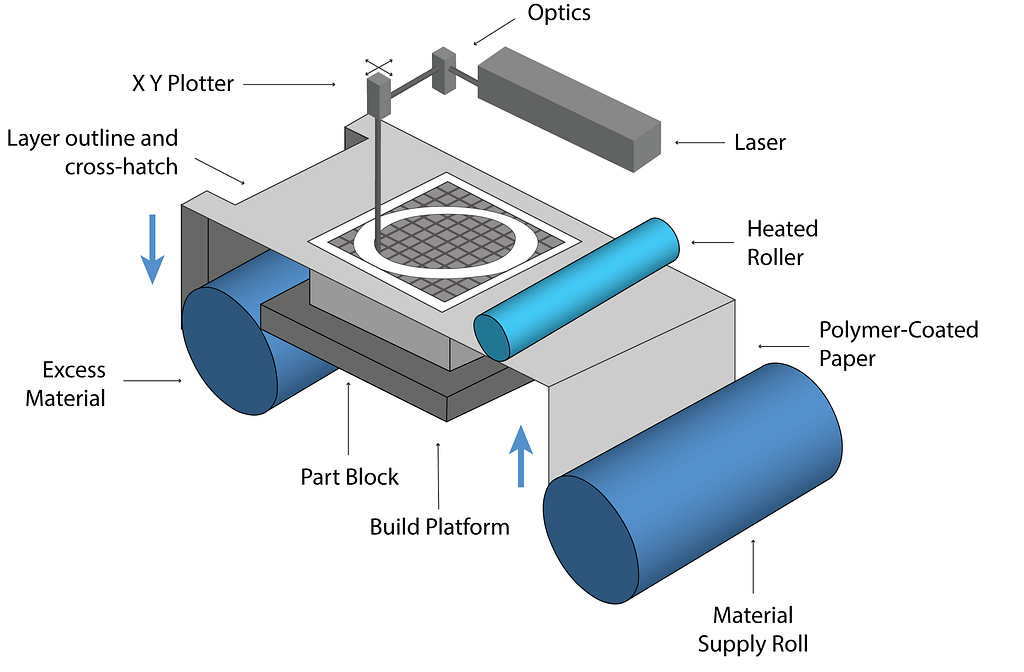 Sheet Lamination Overview