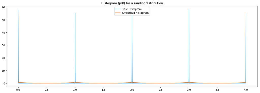 Histogram for an Hyperopt integer distribution