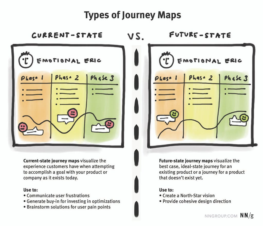 Abstract illustrations of different types of journey maps, the current-state journey map and the future-state journey map