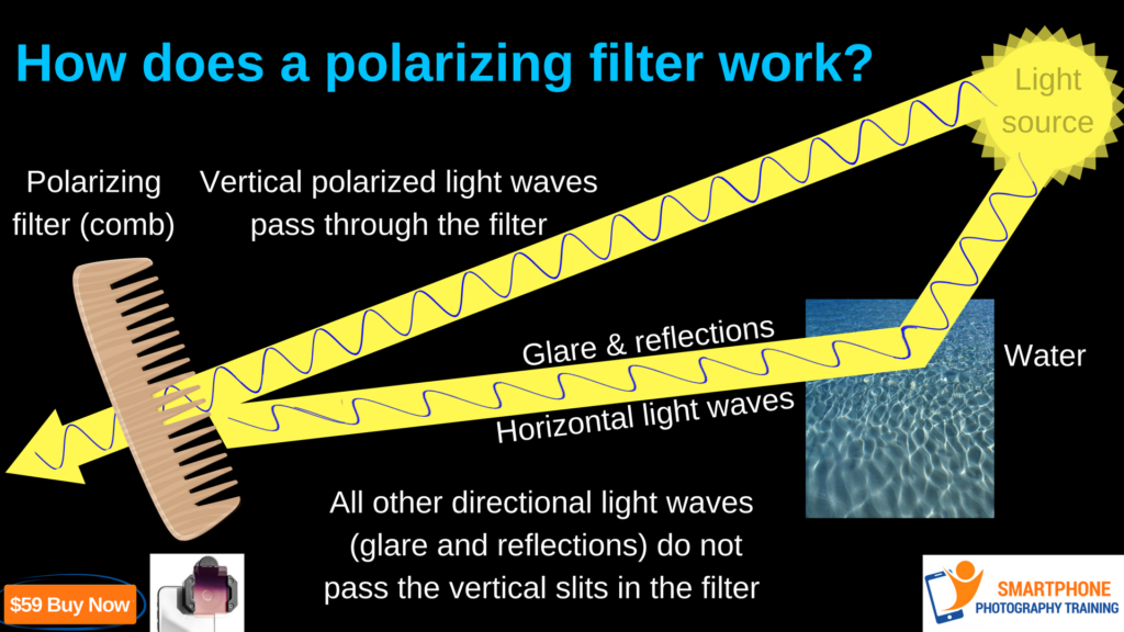 How do light wave lengths become polarized light - using the comb analogy