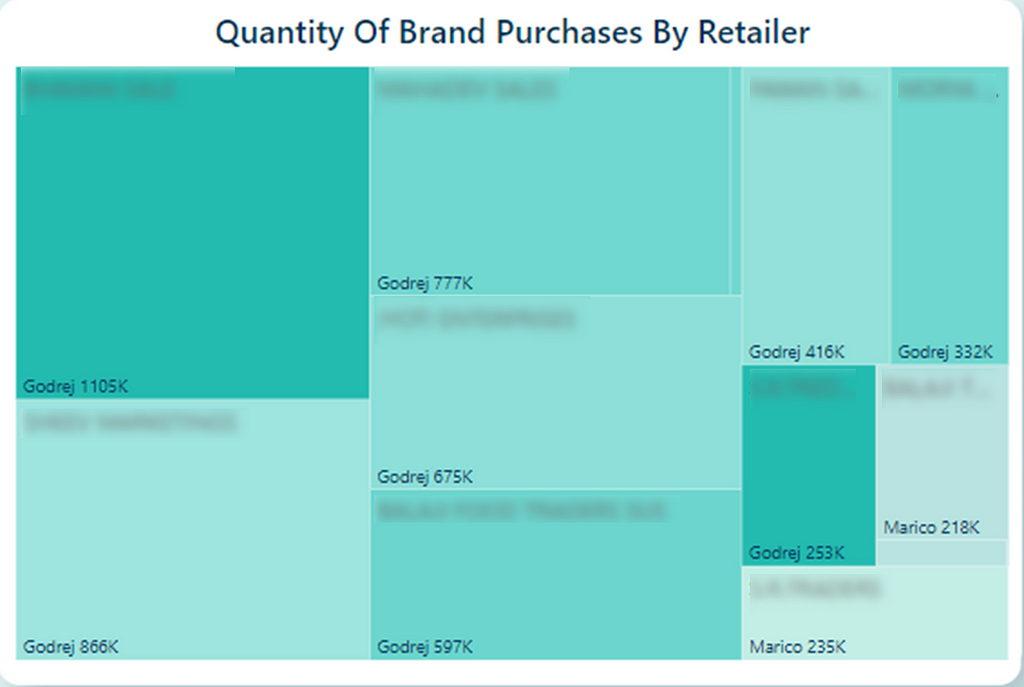 Quantity of Brand Purchased By Retailer