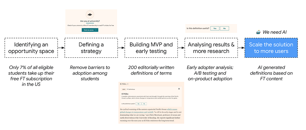 An image showcasing our process of arriving to an AI use case for the FT Definitions feature.
