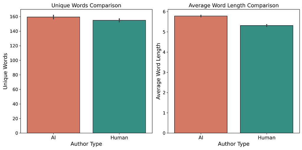 Two bar charts side by side comparing unique word comparison to average word length comparison