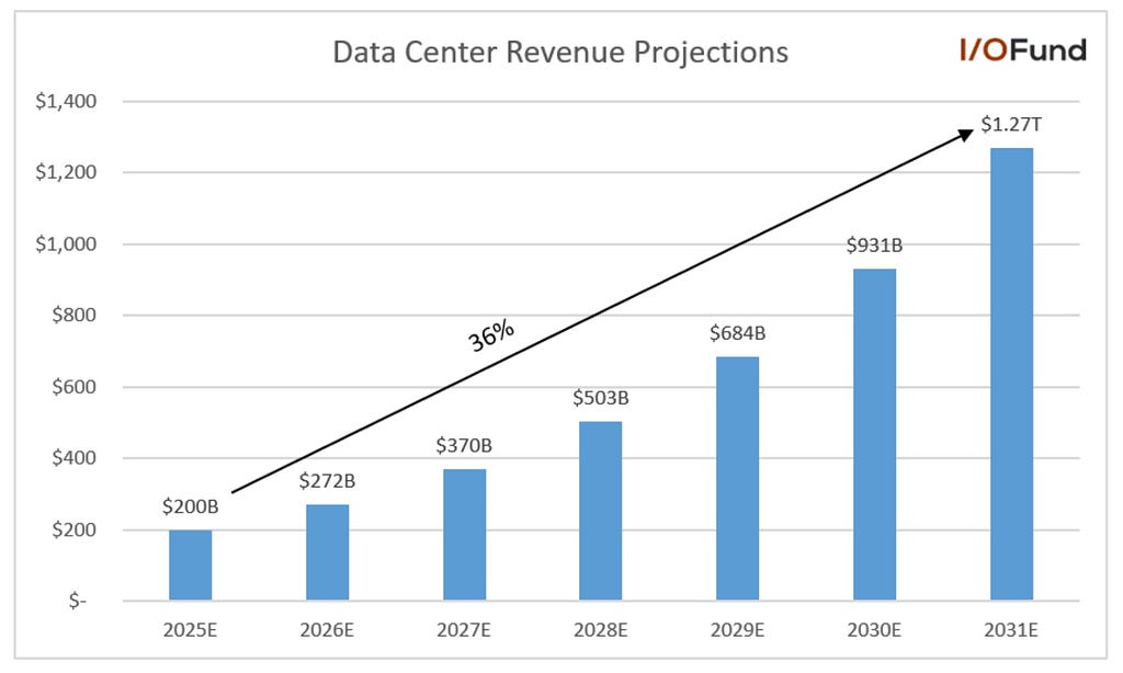 Data Center Revenue Projections