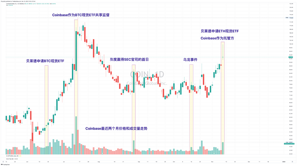 贝莱德申请ETH现货ETF BTC仍是当前叙事重点 市场预期美联储会继续保持长时间紧缩 — 2023.11.10