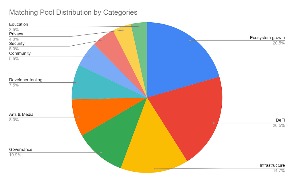 Pie chart of how the matching pool was divided by grant category, where Ecosystem Growth and DeFi share the top spot at 20.5% each.