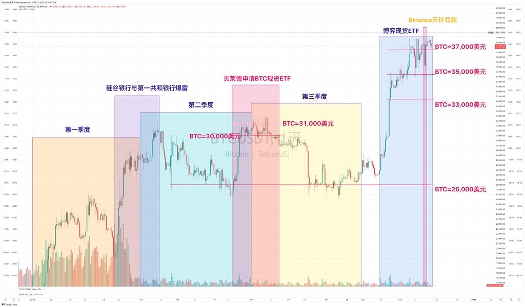 专题：BTC长短期持有者对于价格走势和属性的影响及未来预期 — 2023.11.27