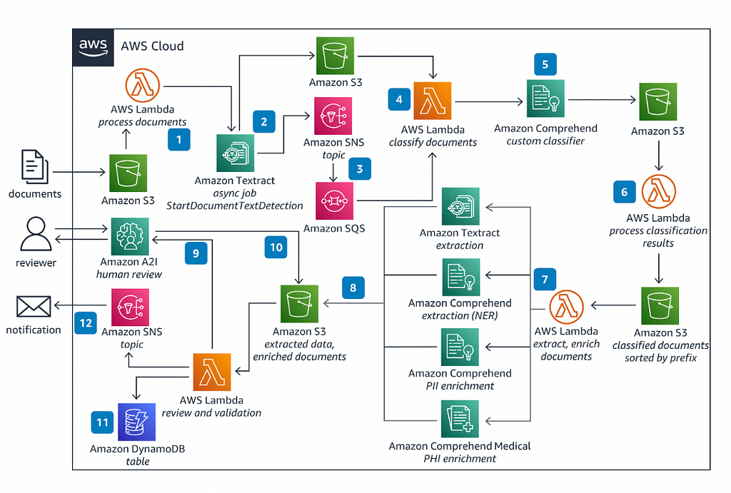 AWS Cloud architecture, intelligent document processing