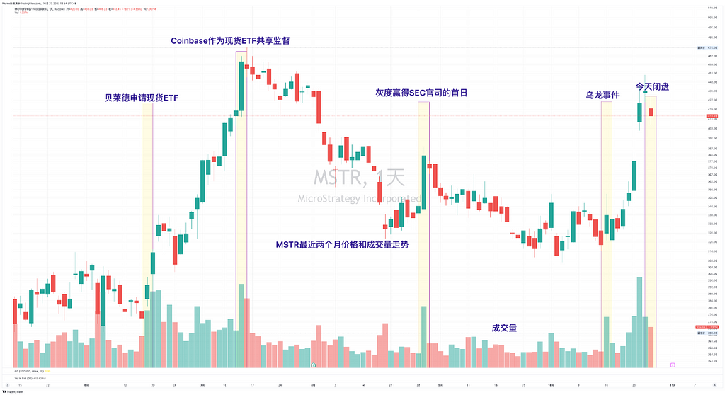 美国经济发展迅速 但消费明显下滑 预期美联储将长时间维持高利率 金融紧缩环境下币市价格上涨天花板有限 — 2023.10.27