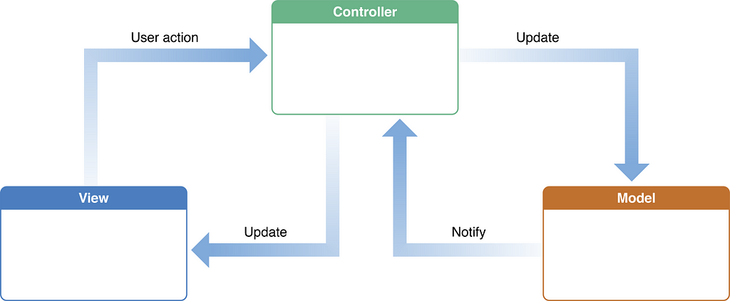 How choose the appropriate iOS Architecture (MVC, MVP, MVVM, VIPER, or