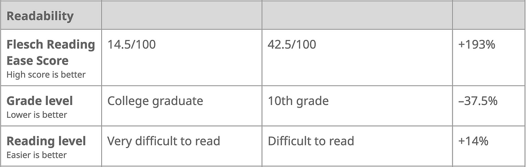 A screenshot of the percent-change section of the readability metrics report that displays a before score, an after score, and the percentage of improvement to audited content.