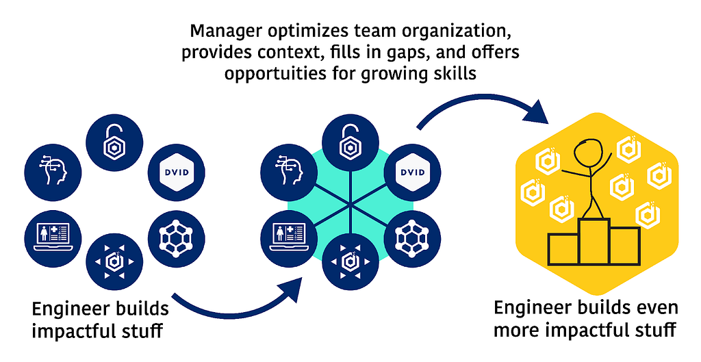 Engineering managers should provide context to accelerate the team.