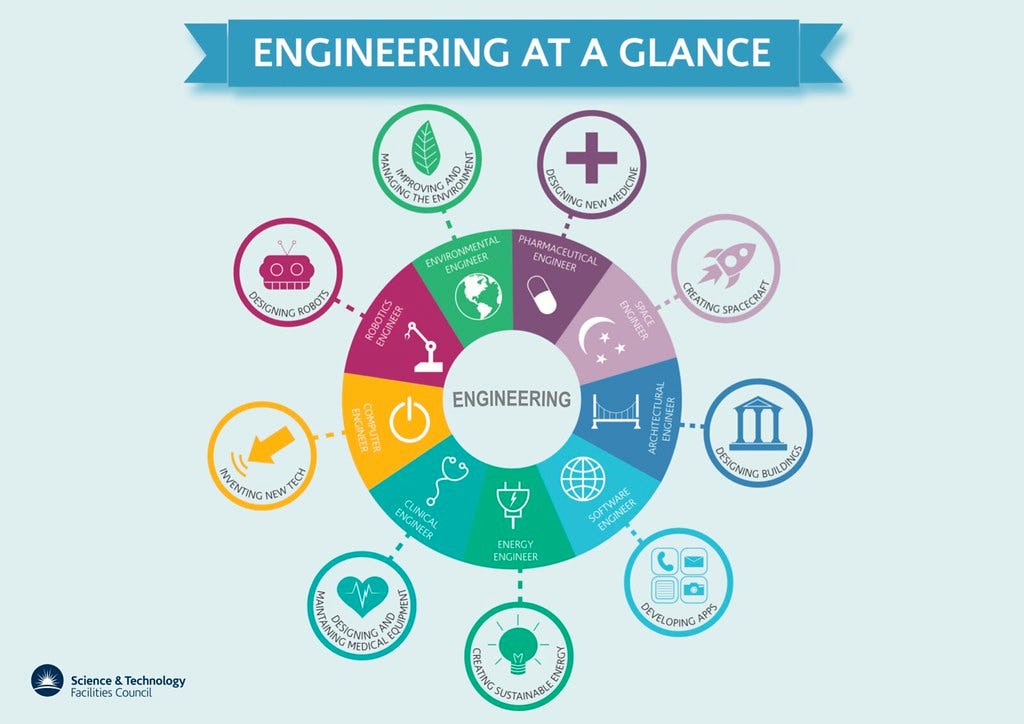 Overview of careers in engineering