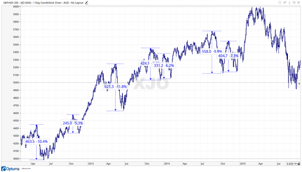 Australian Market Update APOS