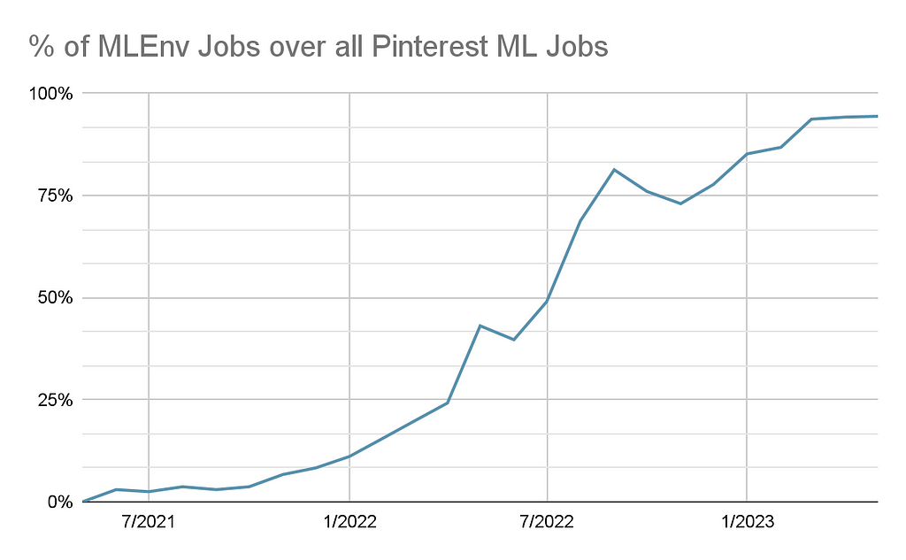 The chart shows the impressive growth of MLEnv Jobs over all Pinterest ML jobs over time. MLEnv was started in Q3 of 2021 and by Q1 of 2023, almost all Pinterest ML jobs are MLEnv jobs.