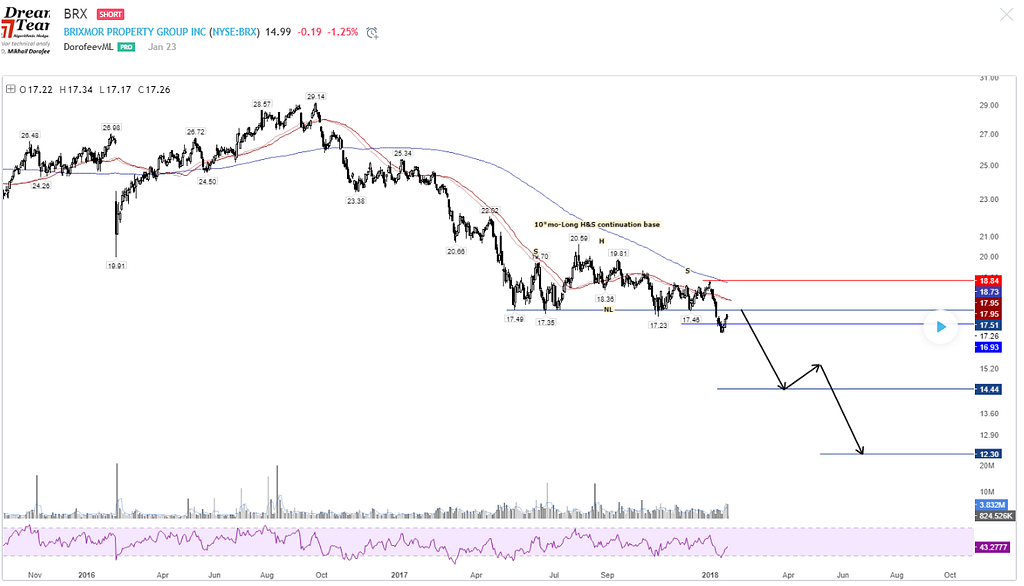 BRX stock forecast