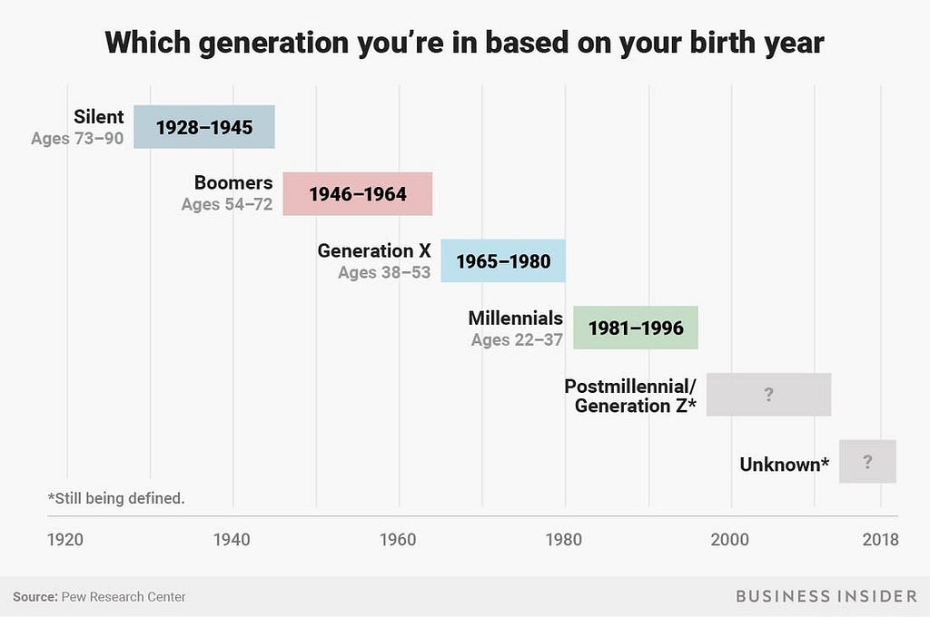 Millennials (also called “Generation Y”) refer to the generation who was born between 1981–1996.
