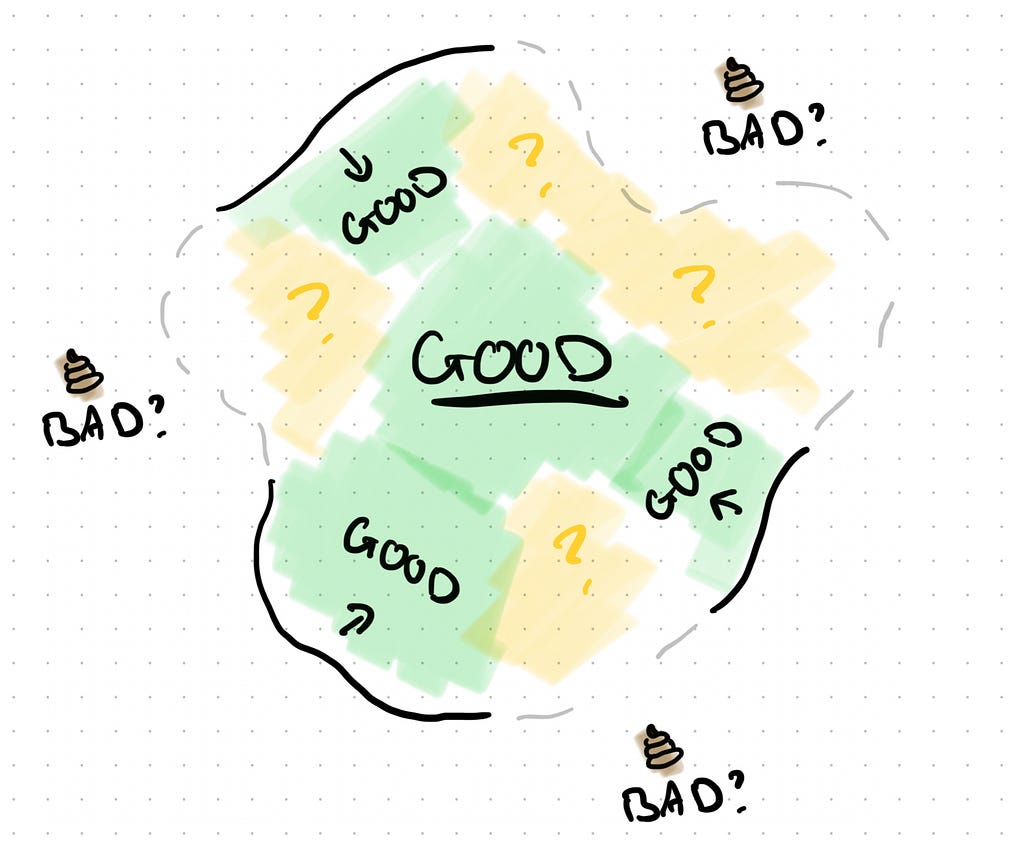 Diagram of a shape with missing edges. Poop emojis are outside the shape with “good” inside.