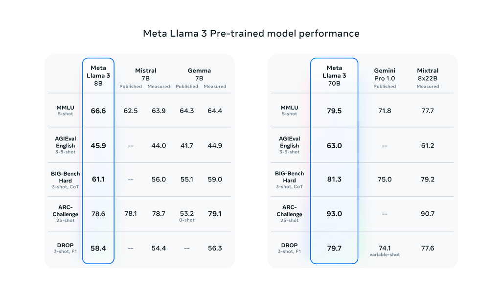 Figure 4- Llama3 performance on benchmark datasets. Source