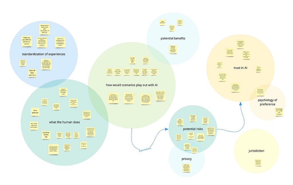 board of an affinity mapping session