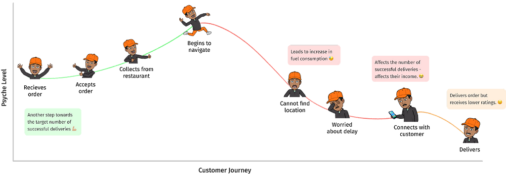 Swiggy Delivery Partner Journey Map